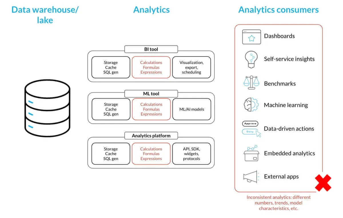 Legacy data stack