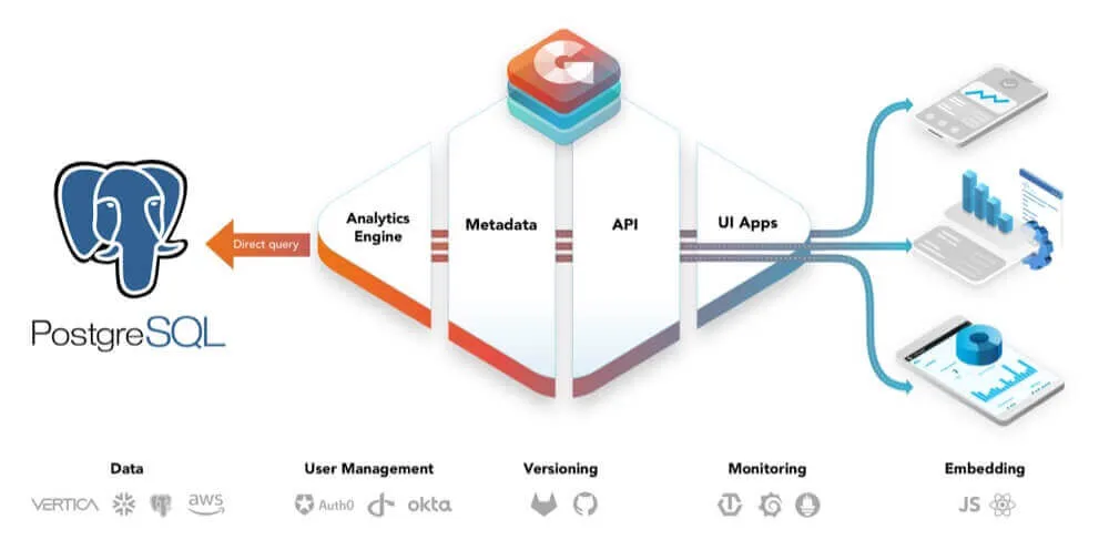 Cloud-native handless BI engine