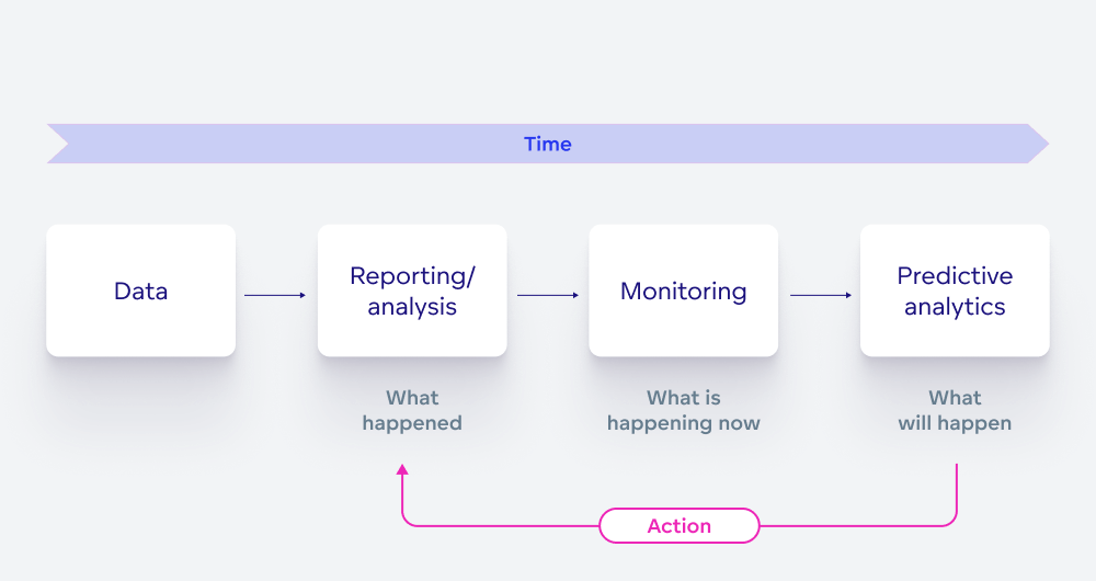 Position of predictive analytics