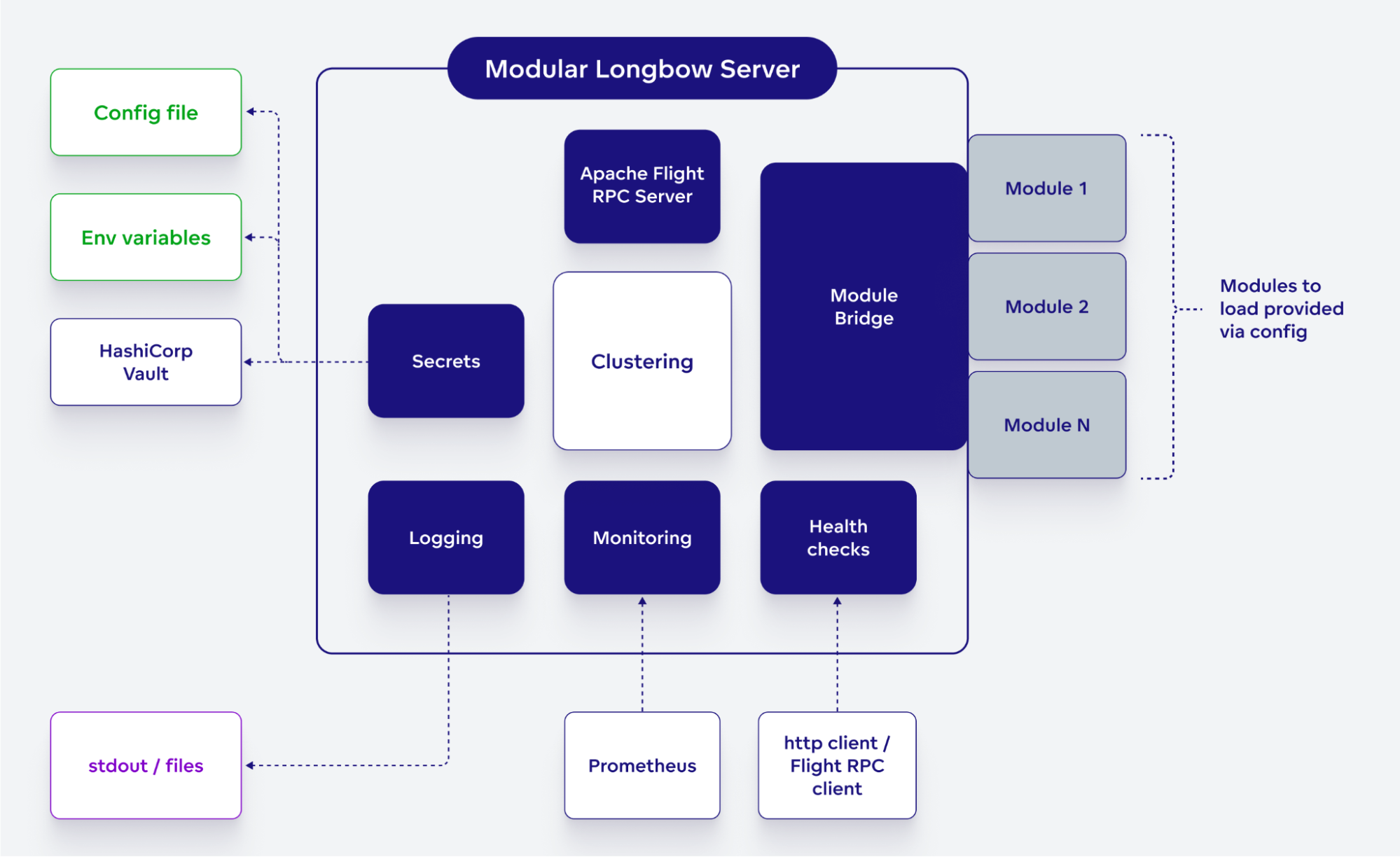 Visualization of the Longbow modularity
