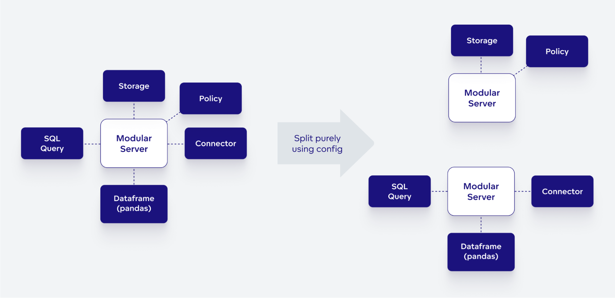 Example of the modularity usage