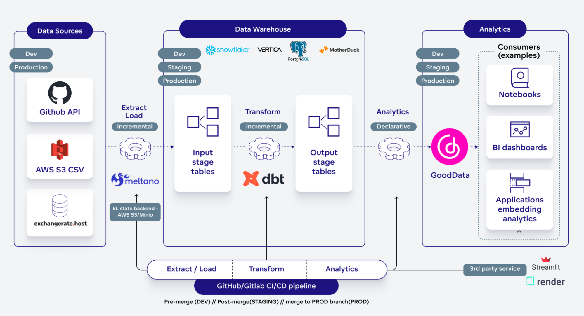 Blueprint of the Modern Data Stack