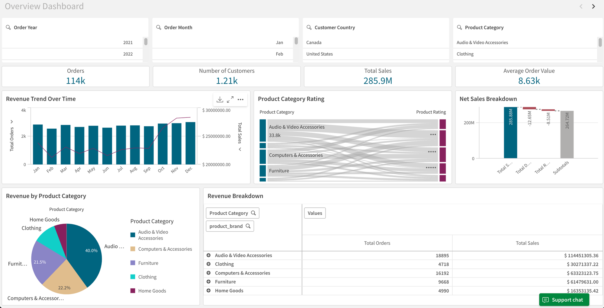 A dashboard example in Qlik