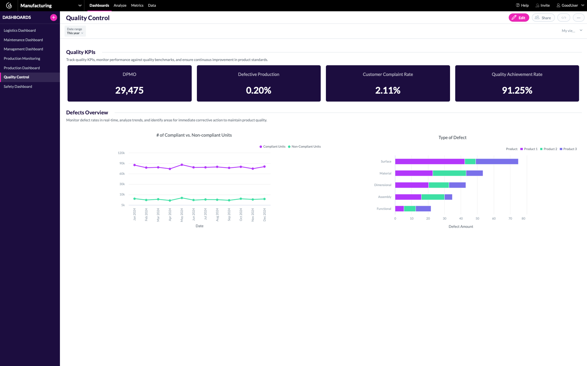 Manufacturing quality assurance analytics dashboard