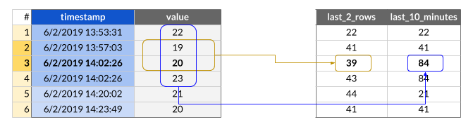 Diagram explaining the difference between the ROWS and RANGE keywords