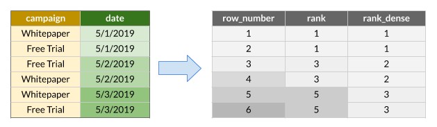 Diagram explaining the ROW_NUMBER, RANK and RANK_DENSE ranking window function