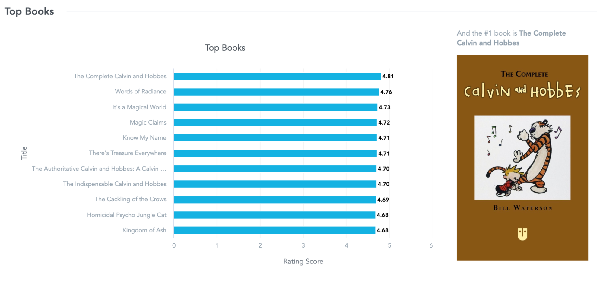 Adding preview of the top rated book next to the respective chart