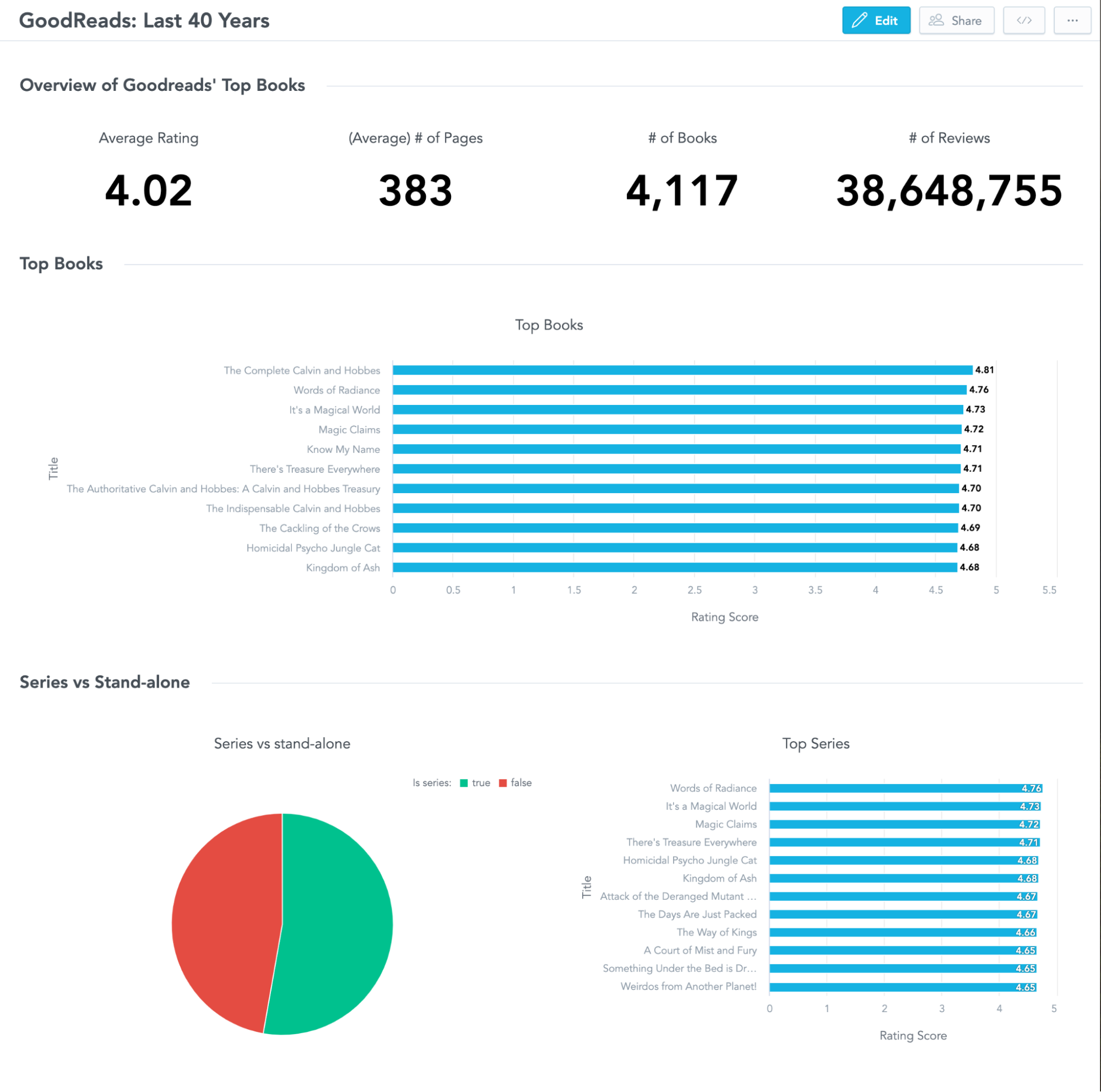 Example dashboard: Analysis of top 100 books in Goodreads