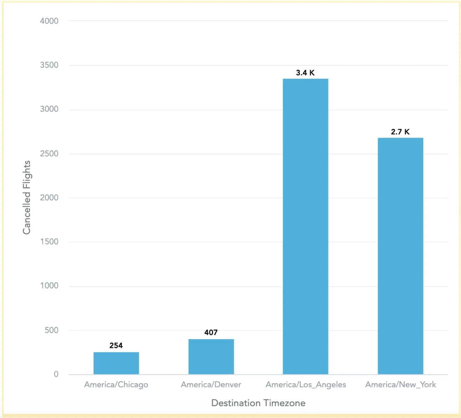 You want to show comparison
