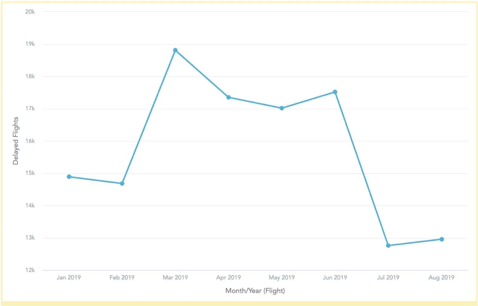 You are comparing over time