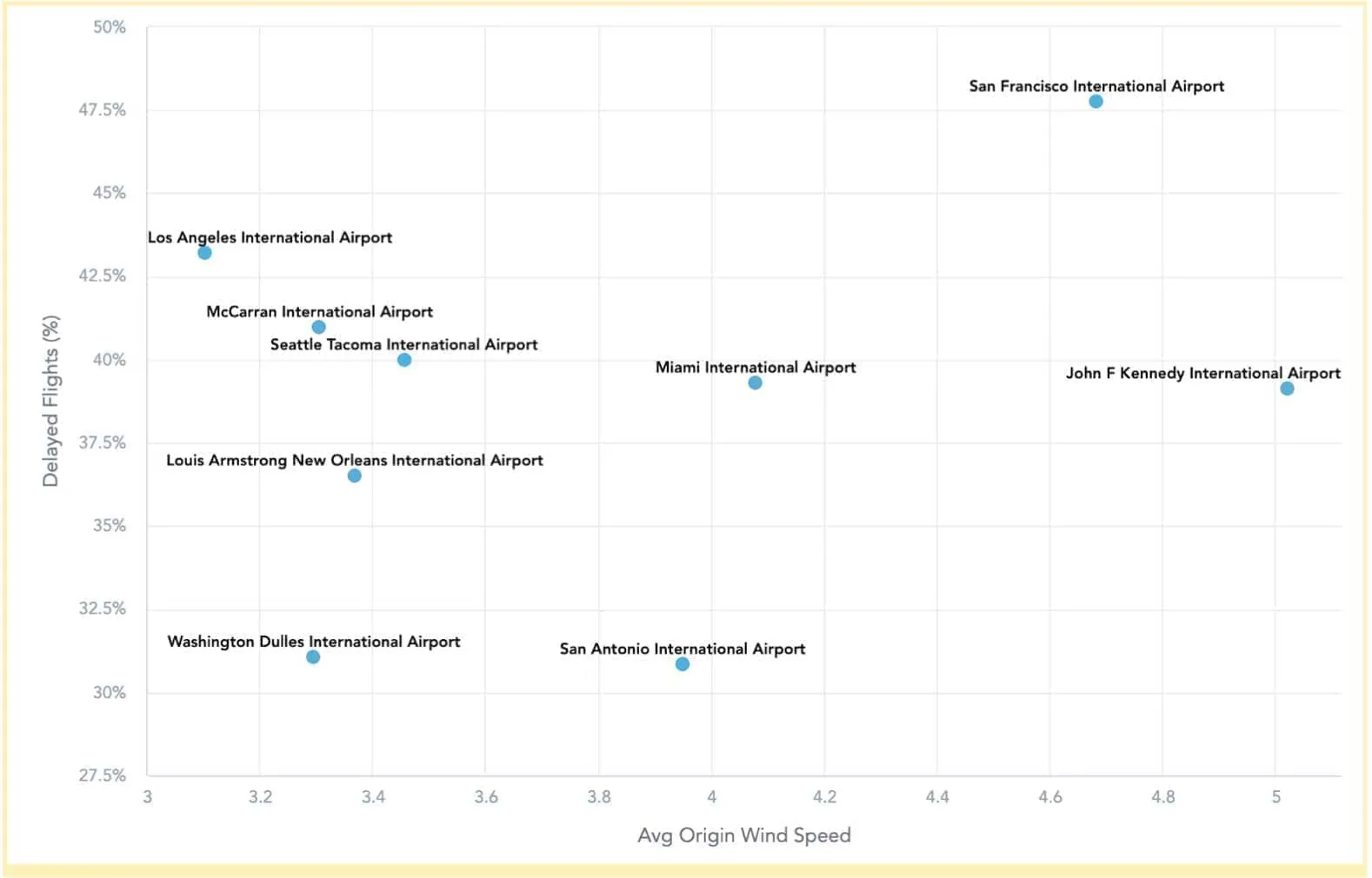 You want to show a relationship