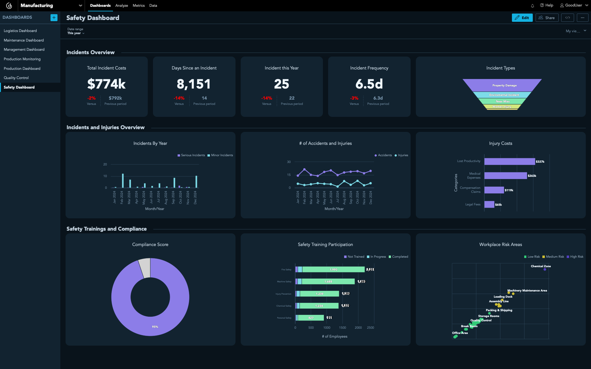 Manufacturing safety analytics dashboard