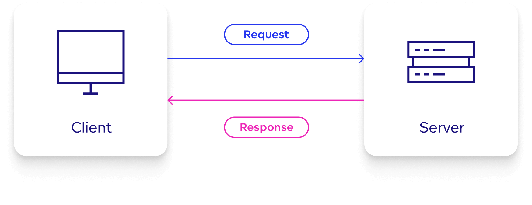 client server communication