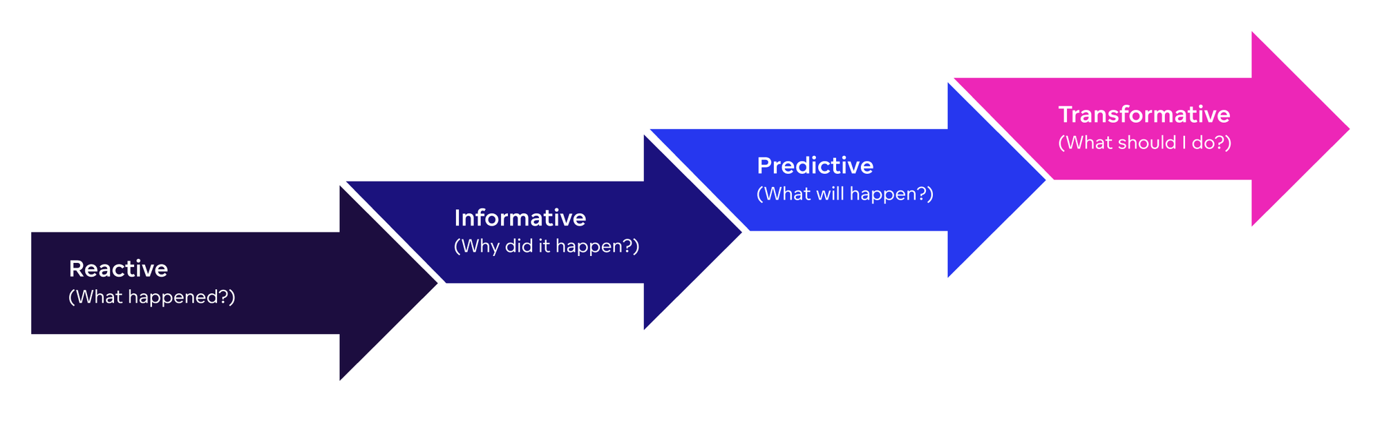 Decision-making process