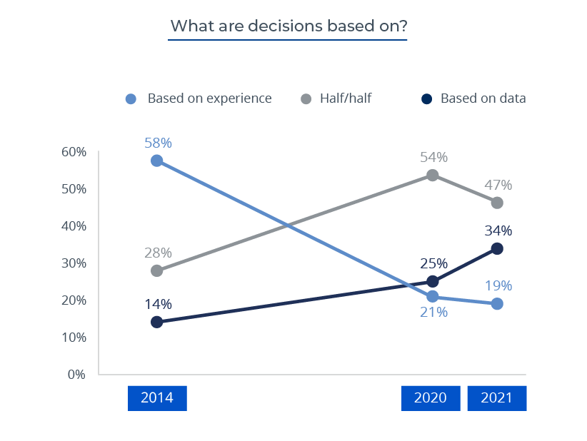 BARC Data Culture Survey 2022