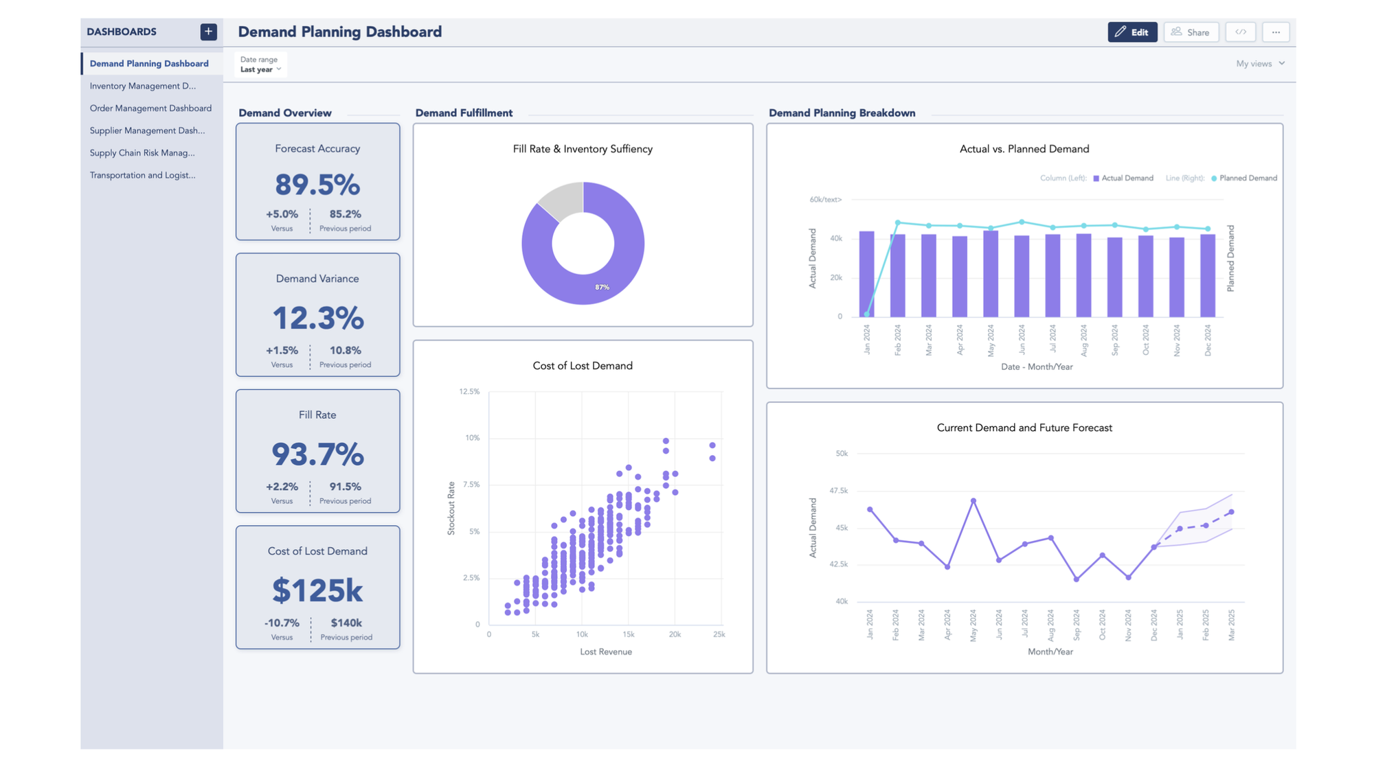 Demand forecasting can transform supply chain management.