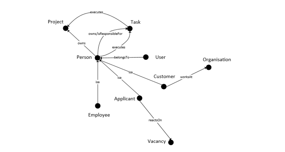 Points represent objects such as Person, Project, and Task. Lines connect the points, representing relationships, with labels such as Owns or Executes.