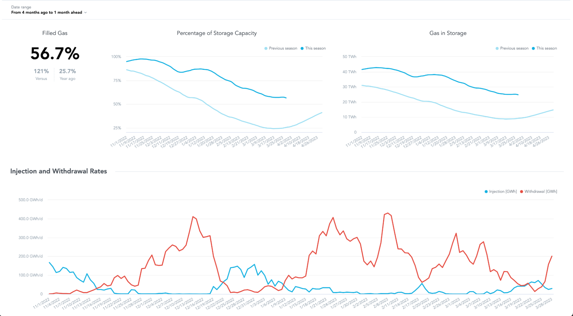 Dashboard with gas data