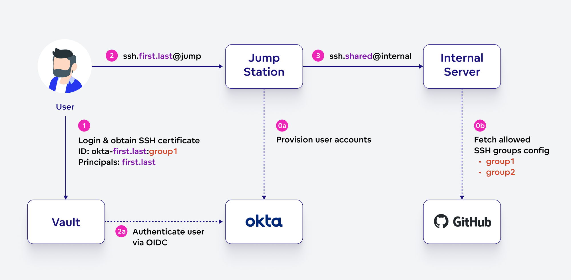 High-level schema of our SSH authorization flow.