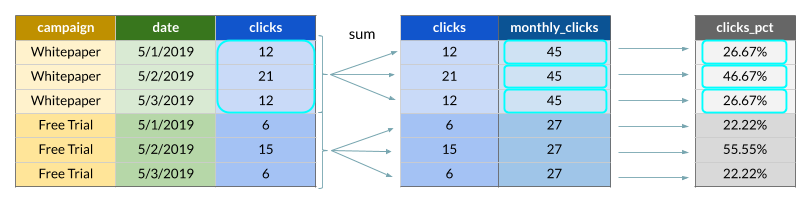Diagram explaining a possible application of the SUM window function