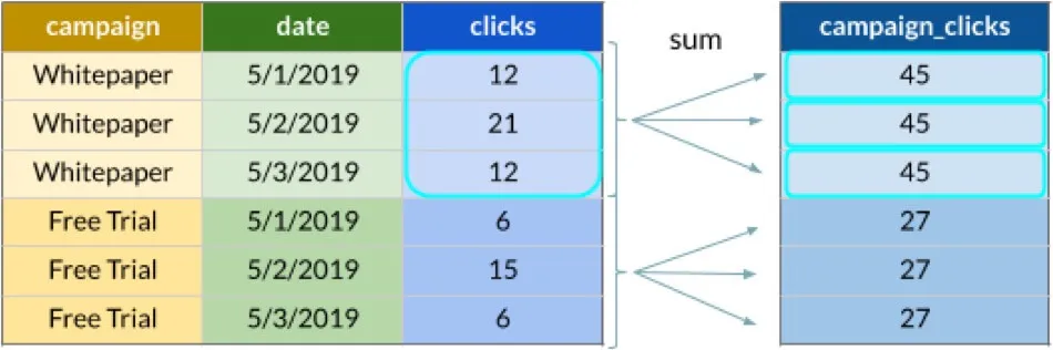 Diagram illustrating how the SQL SUM window function works