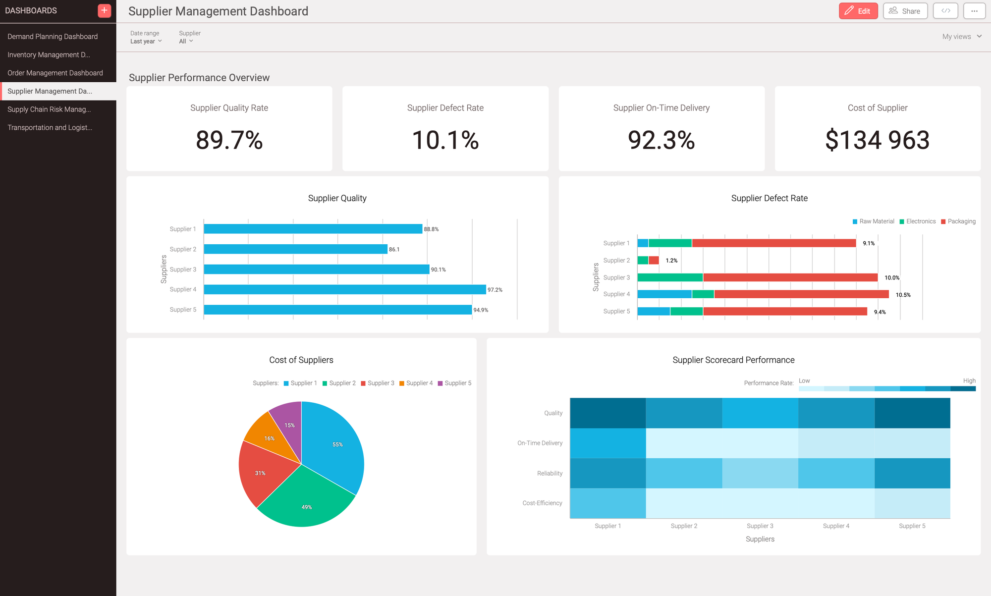 Supplier management dashboard