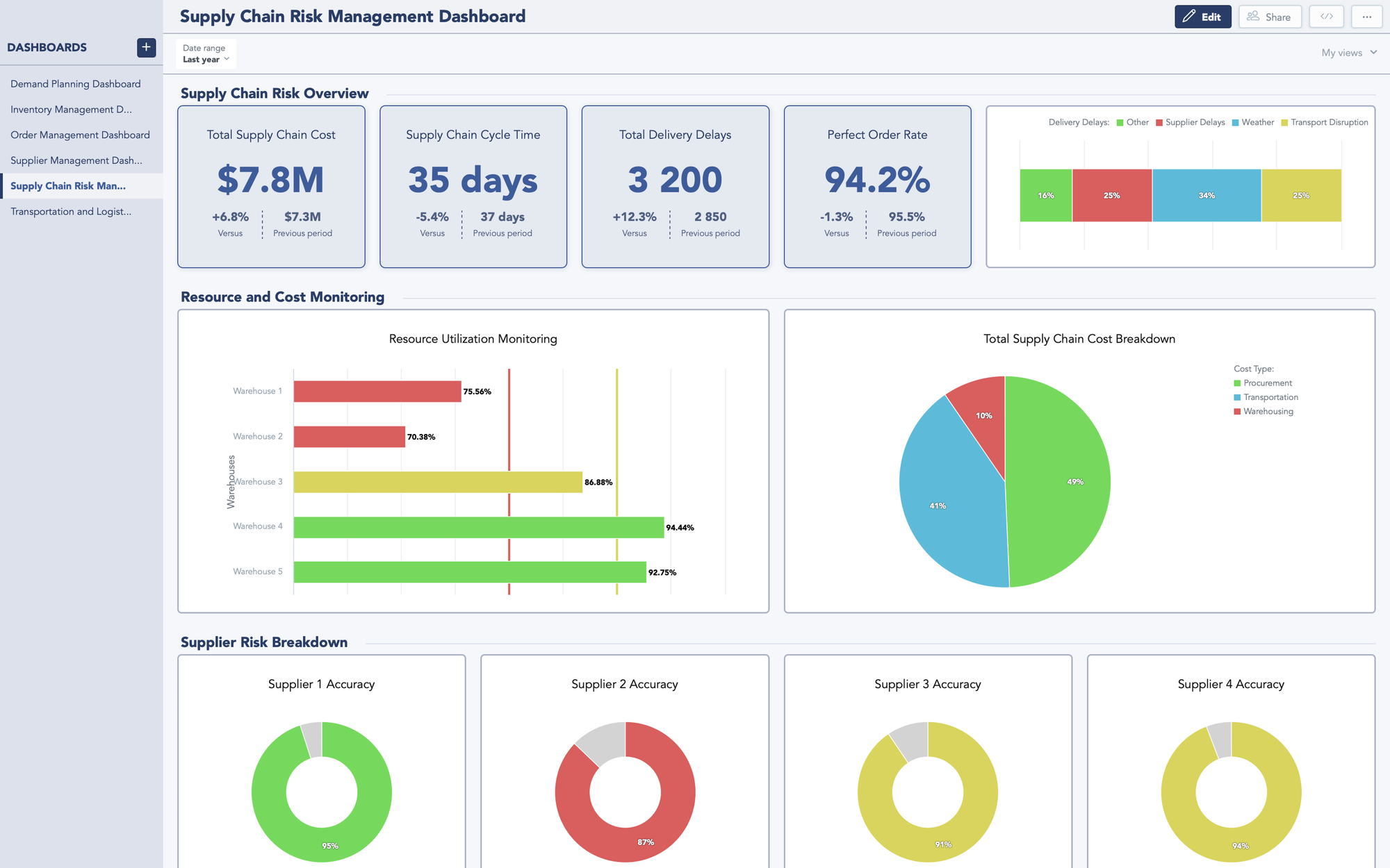 Supply chain risk management dashboard