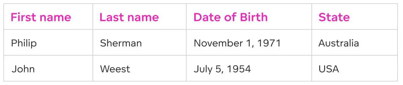 A table containing basic information such as name and date of birth.