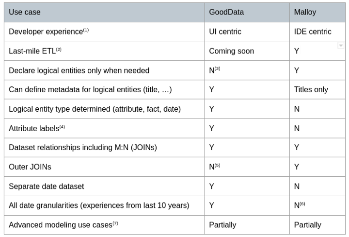 GoodData and Malloy Comparison