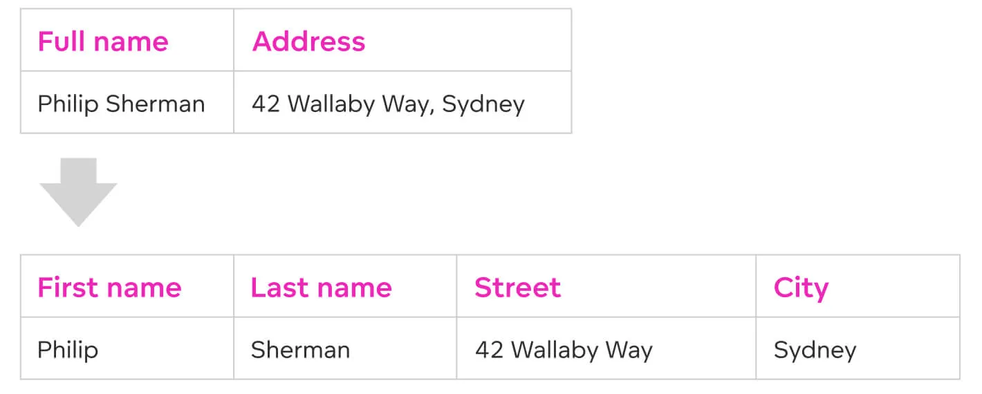 A table with two columns is expanded into 4 columns. 