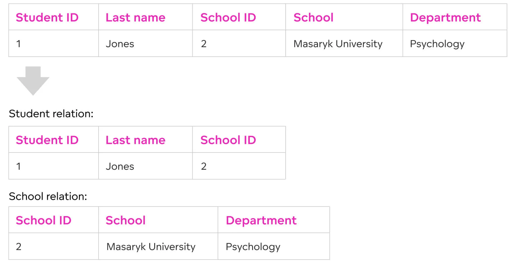 A table with 5 columns becomes two tables, one with two columns, the other with three.