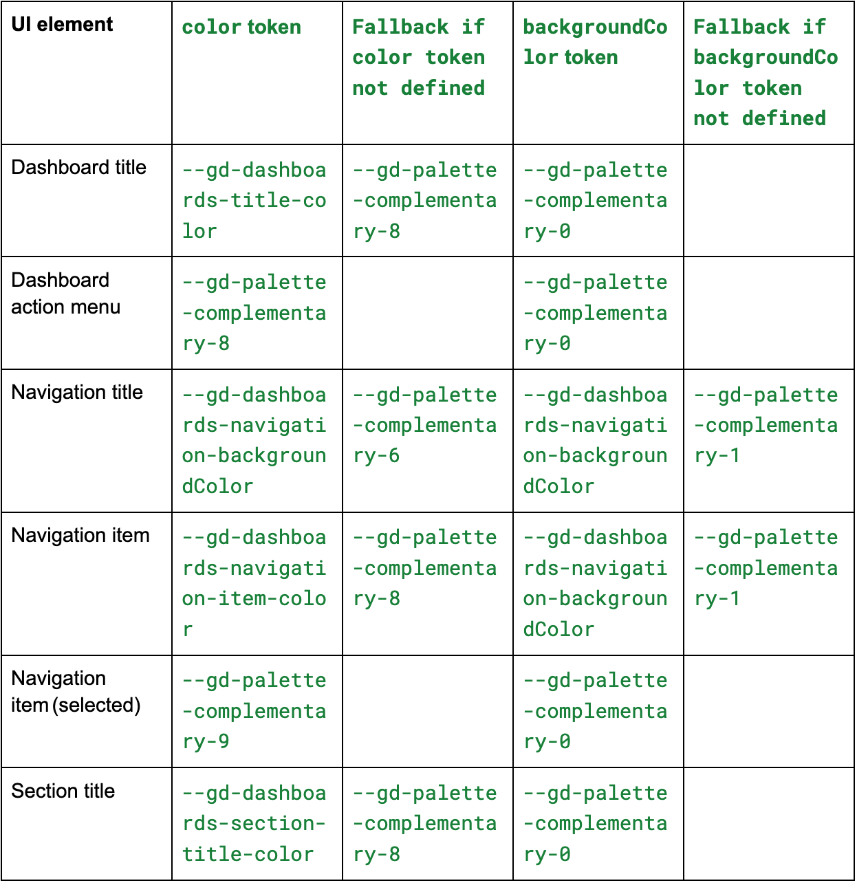 First few lines of the newly introduced props mapping