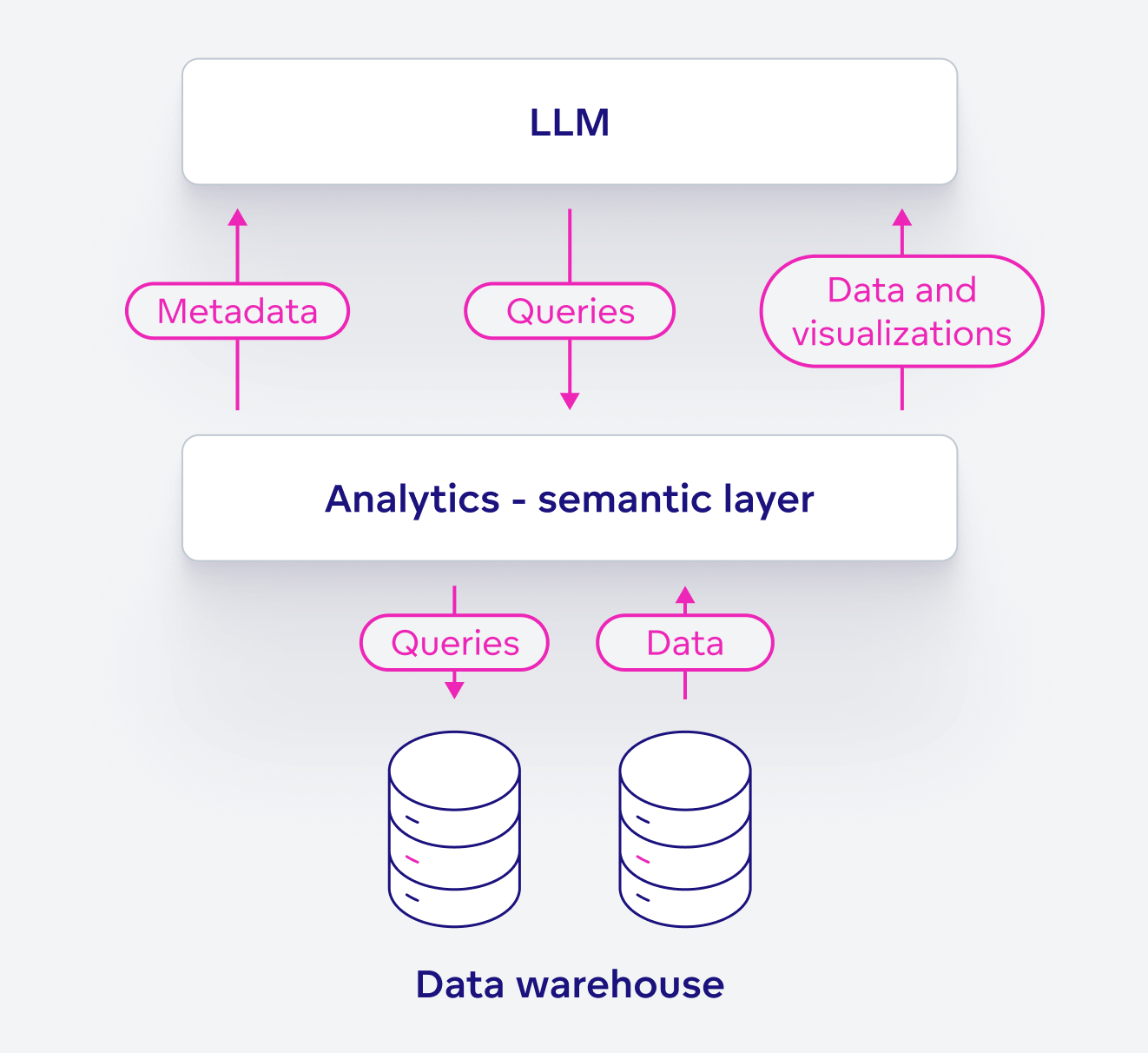 Semantic layer in analytics