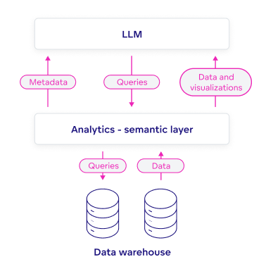The semantic layer is crucial in preparing the context for AI agents