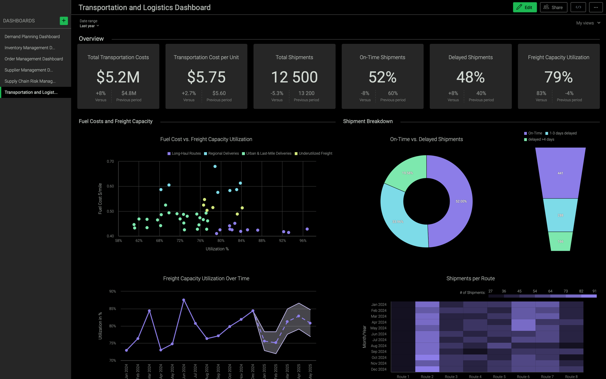 Transportation and logistics dashboard 