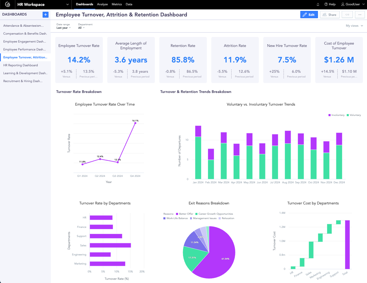 Employee Turnover, Attrition & Retention Dashboard