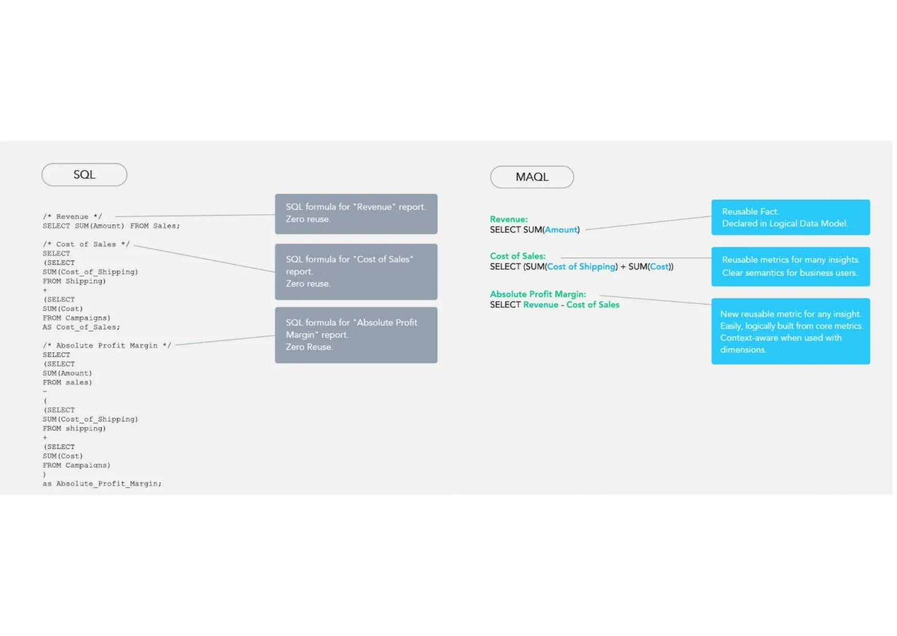 SQL versus MAQL analytics queries, reusable metrics, semantic model