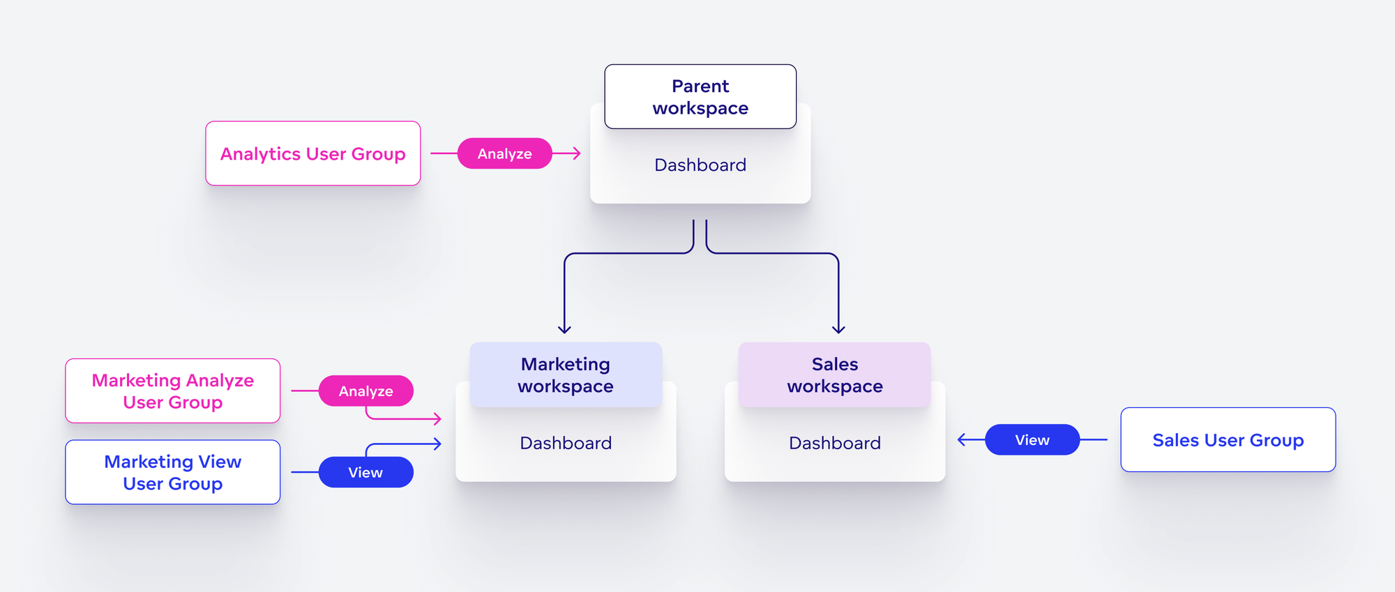 Managing user groups and permissions within workspaces