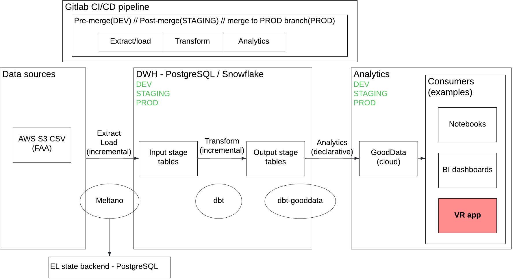 Backend Architecture. The whole data pipeline is orchestrated by the Gitlab CI/CD pipeline, continuously delivering to DEV/STAGING/PROD environments.