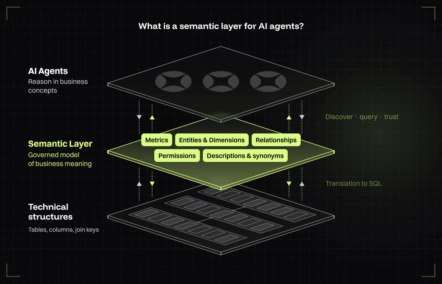 What is a semantic layer for AI agents?