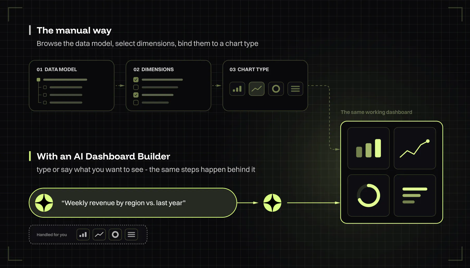What Is an AI Dashboard Builder