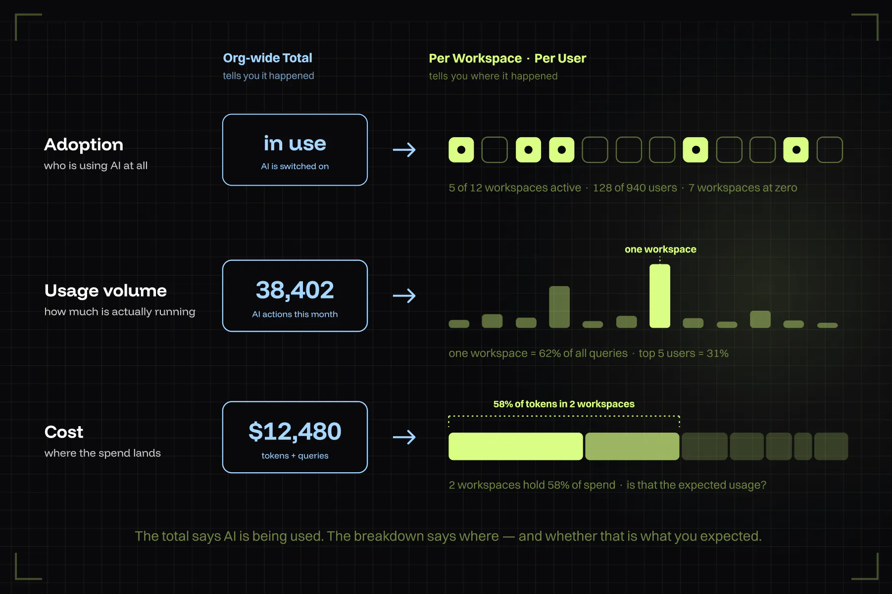 What to Track: Adoption, Usage, and Cost per Workspace and User