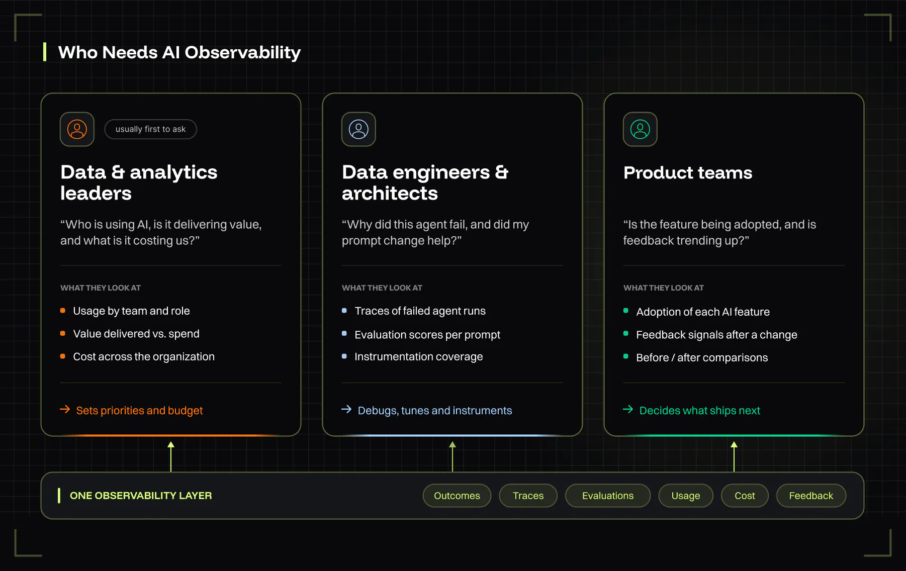 Who needs AI observability
