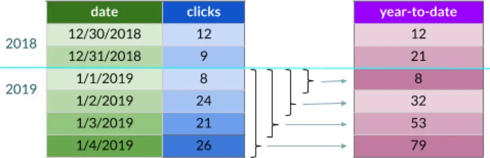 Diagram showing how the window frame clause can be used to perform year-to-date computation