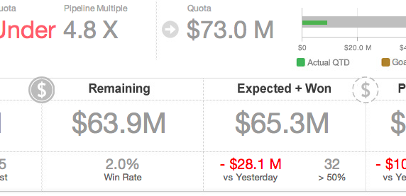 3 Essential Sales Dashboards to Manage Your Organization