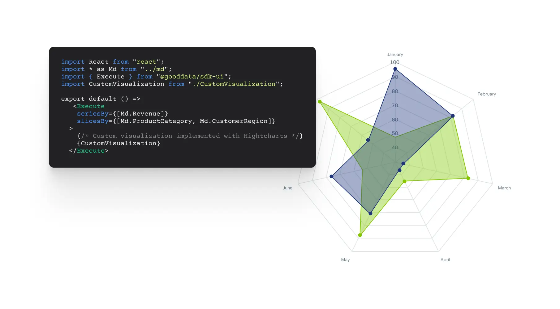 Implement using any third-party charting library
