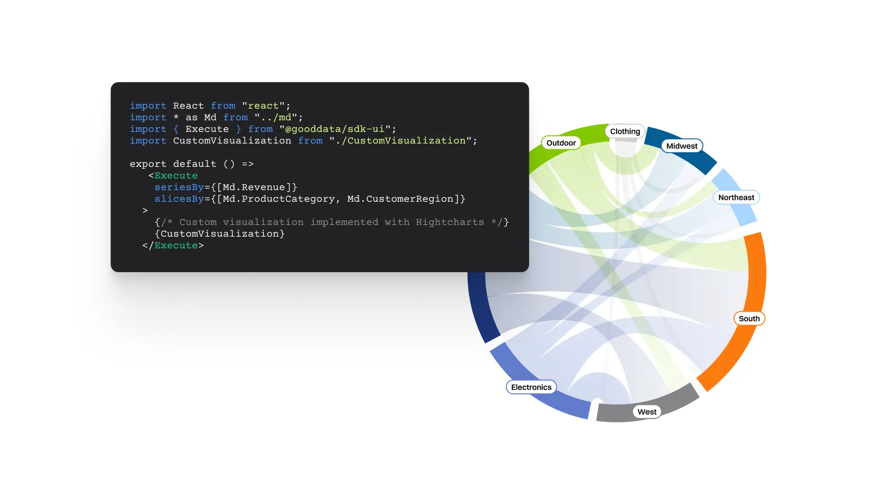 Implement using any third-party charting library