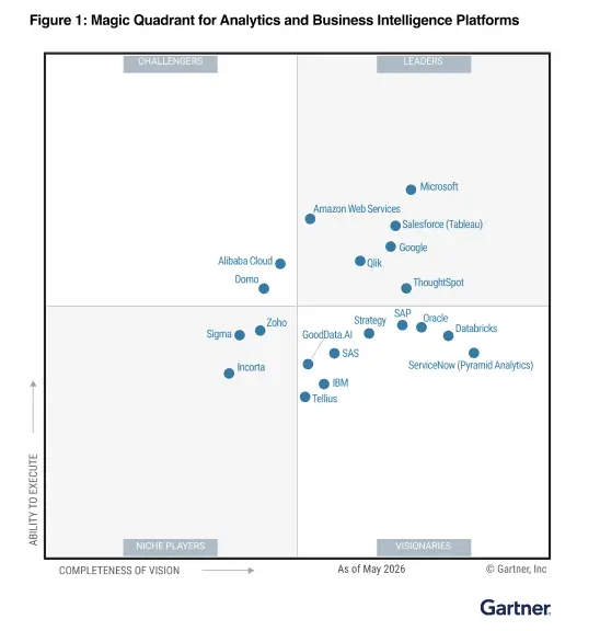 Gartner Magic Quadrant