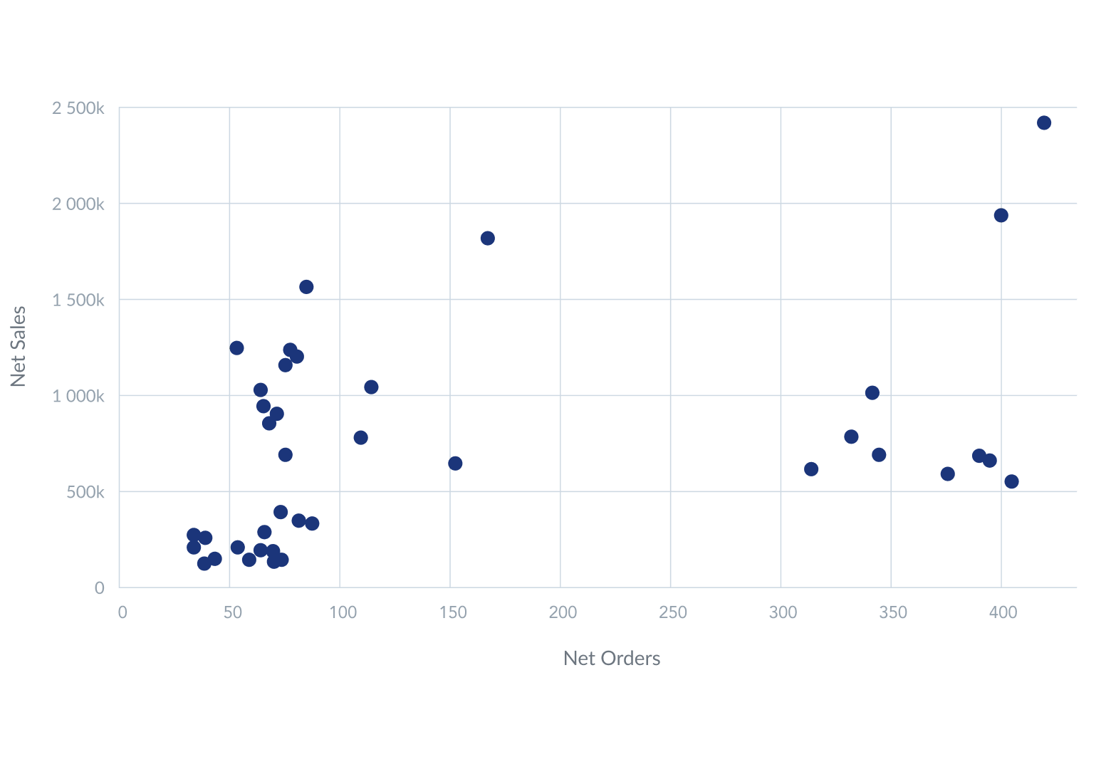 Scatter Plot