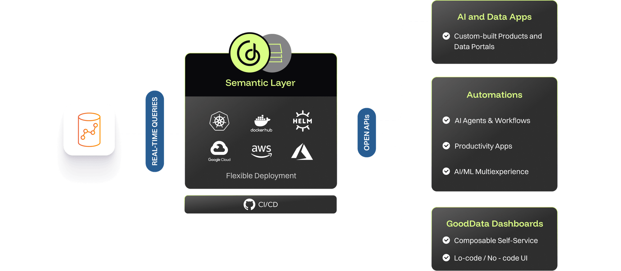 API-first analytics stack